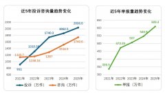 <b>2025年消费者赞扬举报呈现十大特点</b>